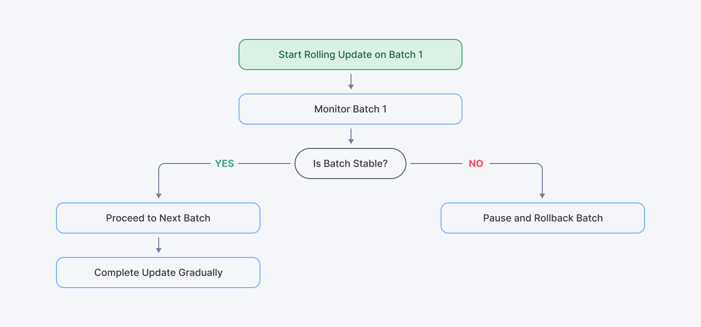 Incremental update process in Rolling Updates